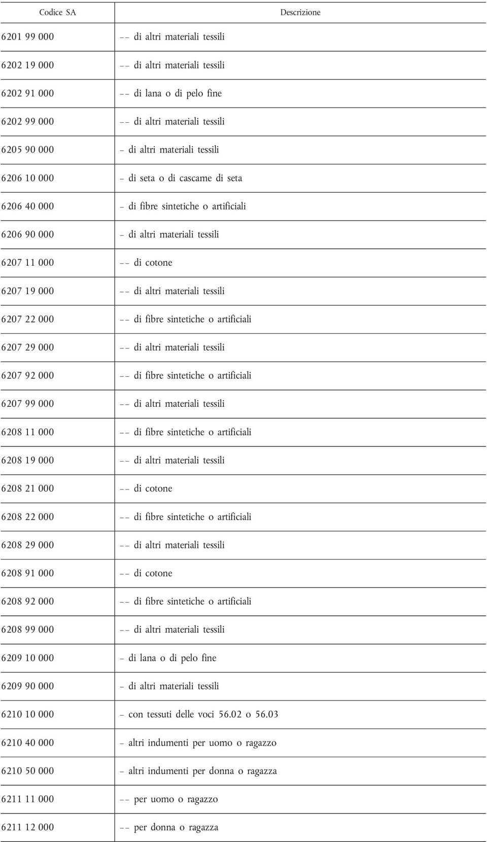 sintetiche o artificiali 6207 29 000 di altri materiali tessili 6207 92 000 di fibre sintetiche o artificiali 6207 99 000 di altri materiali tessili 6208 11 000 di fibre sintetiche o artificiali 6208