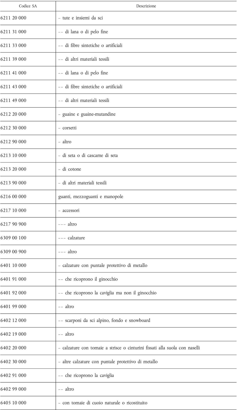 20 000 di cotone 6213 90 000 di altri materiali tessili 6216 00 000 guanti, mezzoguanti e manopole 6217 10 000 accessori 6217 90 900 altro 6309 00 100 calzature 6309 00 900 altro 6401 10 000
