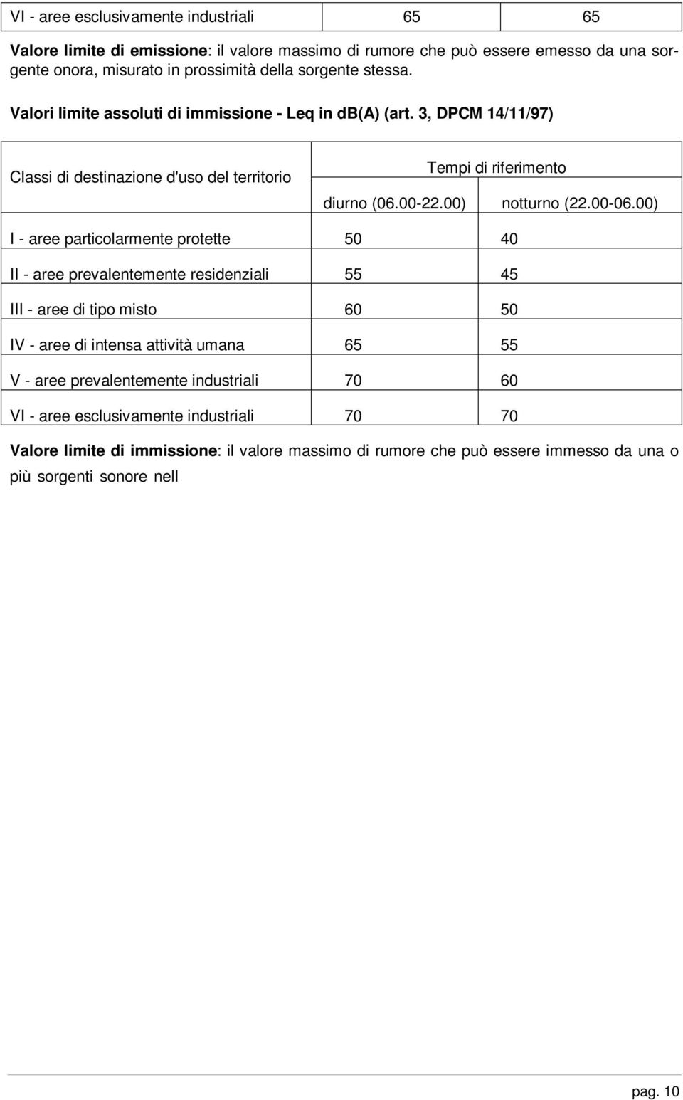 00) I - aree particolarmente protette 50 40 II - aree prevalentemente residenziali 55 45 III - aree di tipo misto 60 50 IV - aree di intensa attività umana 65 55 V - aree prevalentemente industriali