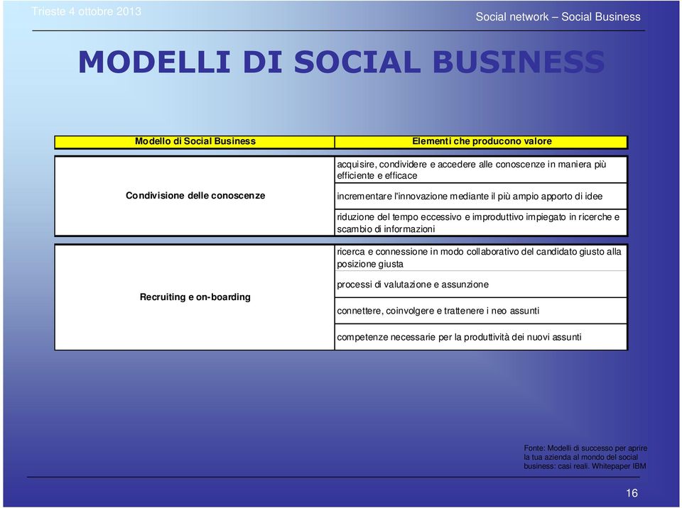 informazioni ricerca e connessione in modo collaborativo del candidato giusto alla posizione giusta Recruiting e on-boarding processi di valutazione e assunzione connettere,