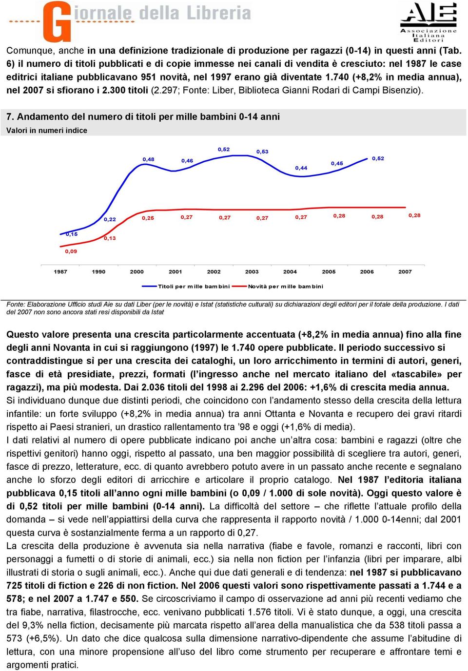 740 (+8,2% in media annua), nel 2007 si sfiorano i 2.300 titoli (2.297; Fonte: Liber, Biblioteca Gianni Rodari di Campi Bisenzio). 7.