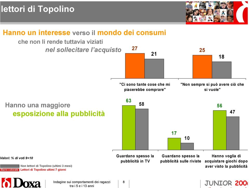 17 10 alori: % di voti 9+10 Barre colorate Non lettori di Topolino (ultimi 3 mesi) Lettori di Topolino ultimi 7 giorni Guardano spesso la pubblicità