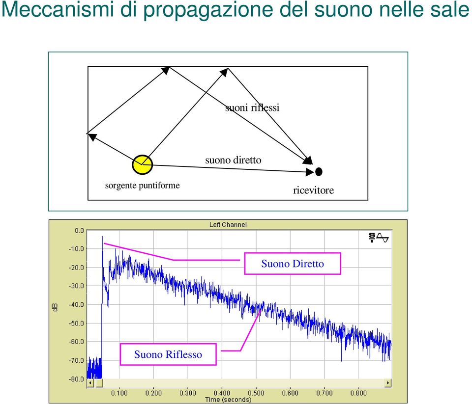 suono diretto sorgente puntiforme