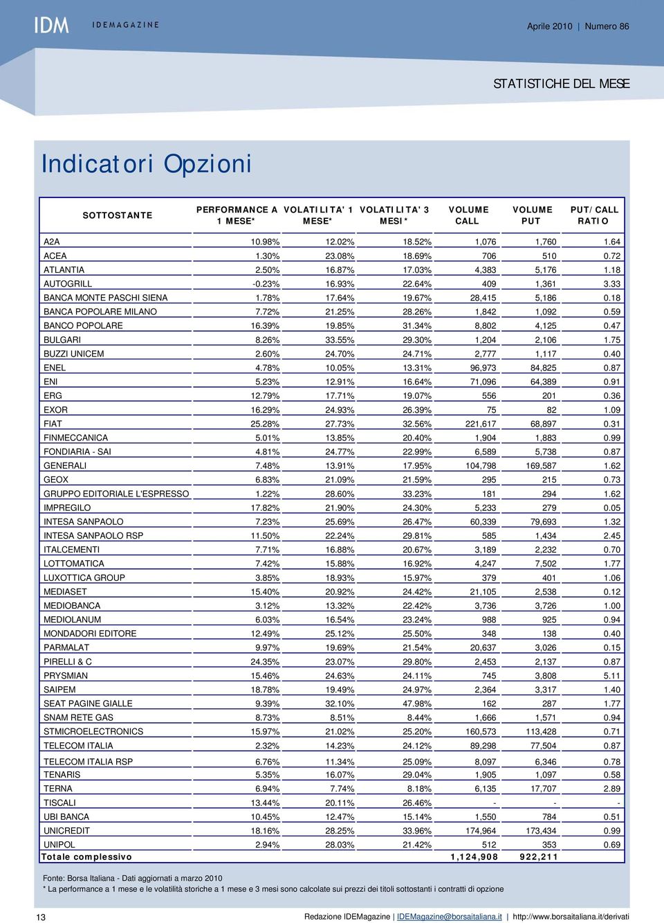 18 BANCA POPOLARE MILANO 7.72% 21.25% 28.26% 1,842 1,092 0.59 BANCO POPOLARE 16.39% 19.85% 31.34% 8,802 4,125 0.47 BULGARI 8.26% 33.55% 29.30% 1,204 2,106 1.75 BUZZI UNICEM 2.60% 24.70% 24.