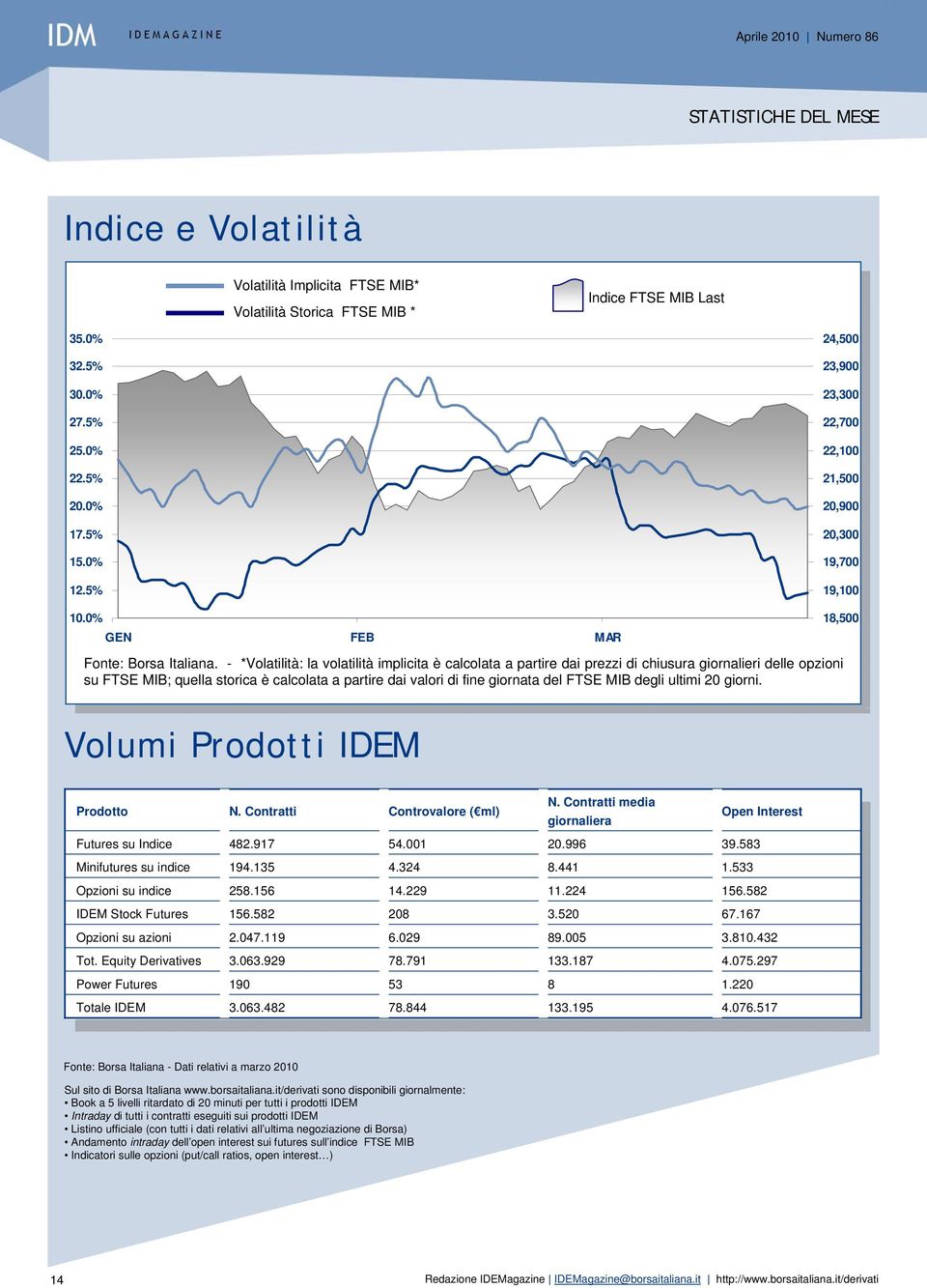 - *Volatilità: la volatilità implicita è calcolata a partire dai prezzi di chiusura giornalieri delle opzioni su FTSE MIB; quella storica è calcolata a partire dai valori di fine giornata del FTSE