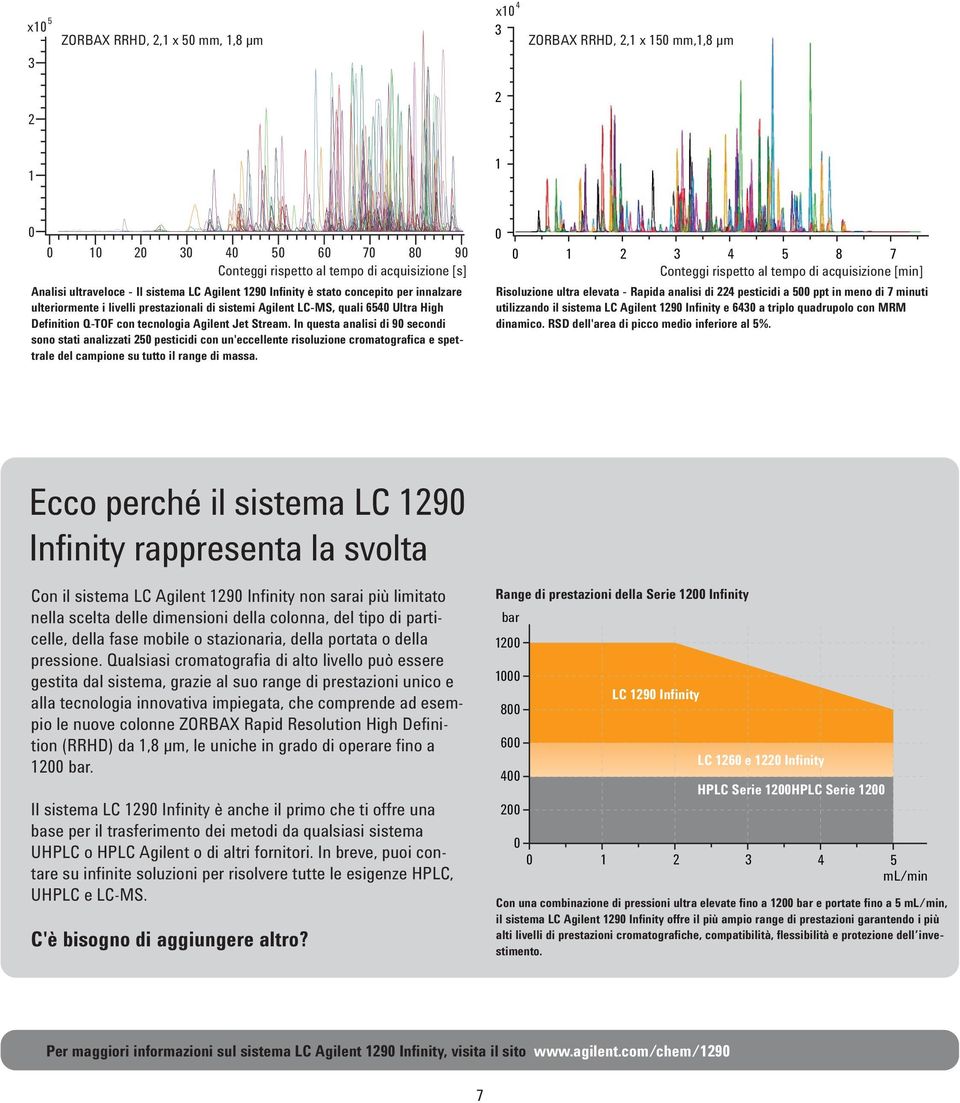 In questa analisi di 9 secondi sono stati analizzati 25 pesticidi con un'eccellente risoluzione cromatografica e spettrale del campione su tutto il range di massa.