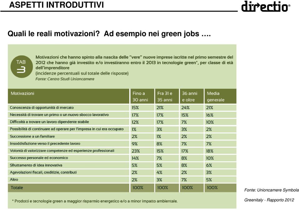 Ad esempio nei green jobs.