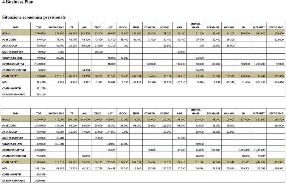 400 21.000 60.000 21.000 73.200 200 93.800 400 50.000 15.000 DIGITAL DELIVERY 30.000 6.000 10.500 13.500 VENDITA LICENZE 240.000 96.000 46.000 46.000 52.000 COMMESSE ATTIVE 2.660.000 40.000 120.