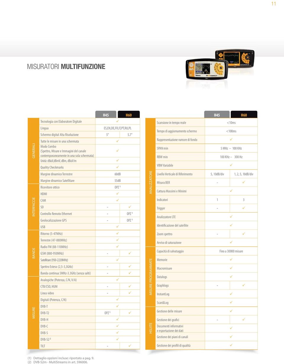 reale Tempo di aggiornamento schermo Rappresentazione rumore di fondo SPAN min H45 <10ms <100ms 5 MHz 100 KHz RBW min 100 KHz 300 Hz VBW Variabile H60 INTERFACCIE Margine dinamico Terrestre 60dB