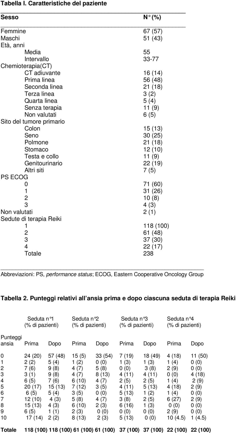 linea 3 (2) Quarta linea 5 (4) Senza terapia 11 (9) Non valutati 6 (5) Sito del tumore primario Colon 15 (13) Seno 30 (25) Polmone 21 (18) Stomaco 12 (10) Testa e collo 11 (9) Genitourinario 22 (19)
