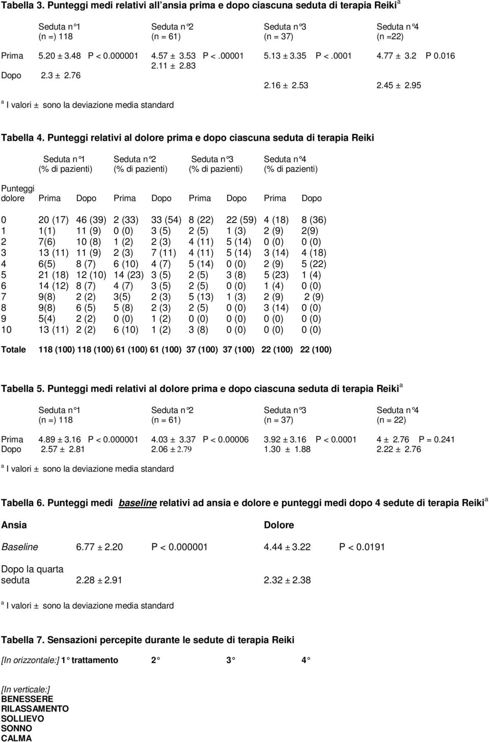 Punteggi relativi al dolore prima e dopo ciascuna seduta di terapia Reiki Seduta n 1 Seduta n 2 Seduta n 3 Se duta n 4 (% di pazienti) (% di pazienti) (% di pazienti) (% di pazienti) Punteggi dolore