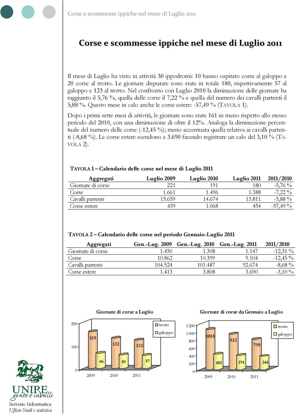 Nel confronto con Luglio 21 la diminuzione delle giornate ha raggiunto il 5,76 %, quella delle corse il 7,22 % e quella del numero dei cavalli partenti il 5,88 %.