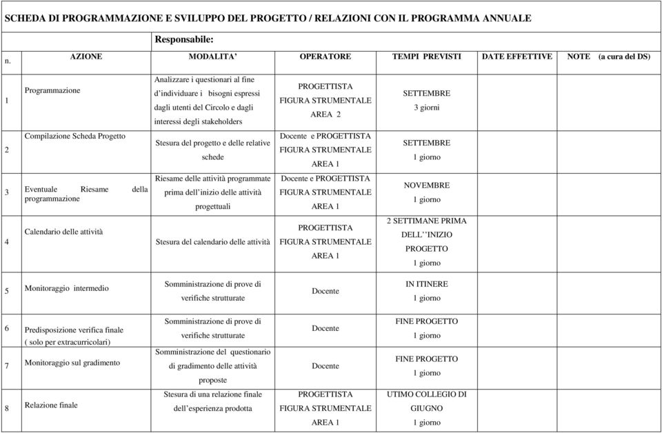 interessi degli stakeholders PROGETTISTA FIGURA STRUMENTALE AREA 2 SETTEMBRE 3 giorni 2 Compilazione Scheda Progetto Stesura del progetto e delle relative schede Docente e PROGETTISTA FIGURA