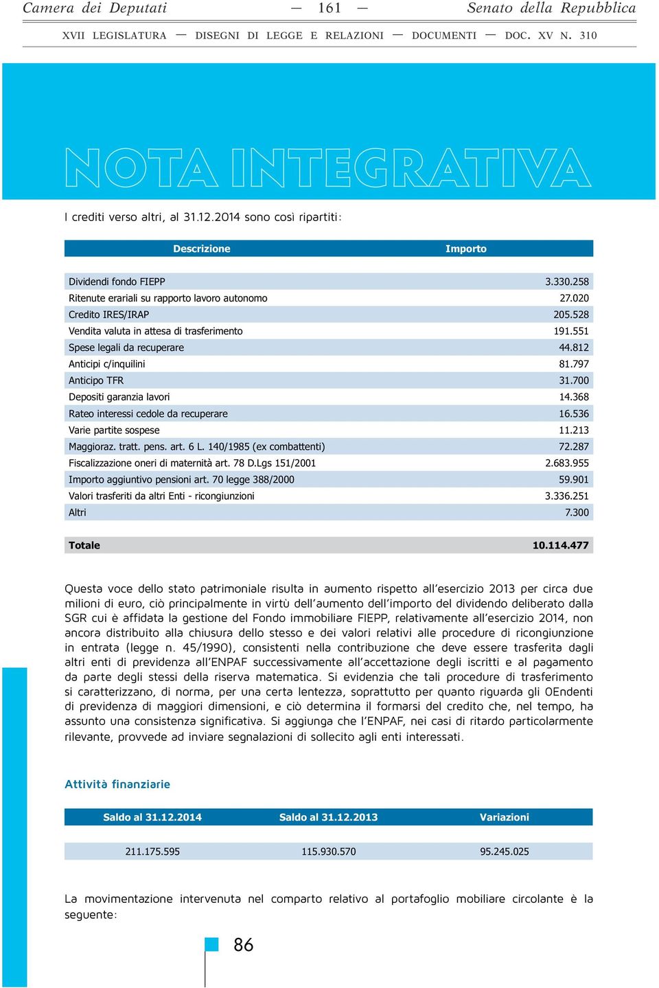 797 Anticipo TFR 31.700 Depositi garanzia lavori 14.368 Rateo interessi cedole da recuperare 16.536 Varie partite sospese 11.213 Maggioraz. tratt. pens. art. 6 L. 140/1985 (ex combattenti) 72.287 2.