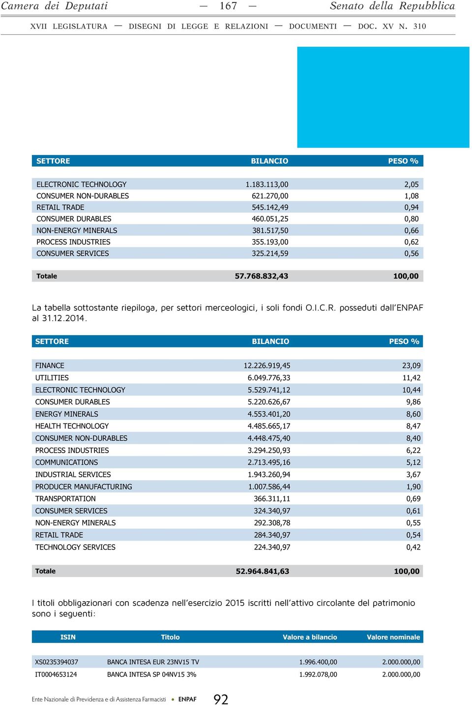 832,43 100,00 La tabella sottostante riepiloga, per settori merceologici, i soli fondi O.I.C.R. posseduti dall ENPAF al 31.12.2014. SETTORE BILANCIO PESO % FINANCE 12.226.919,45 23,09 UTILITIES 6.049.