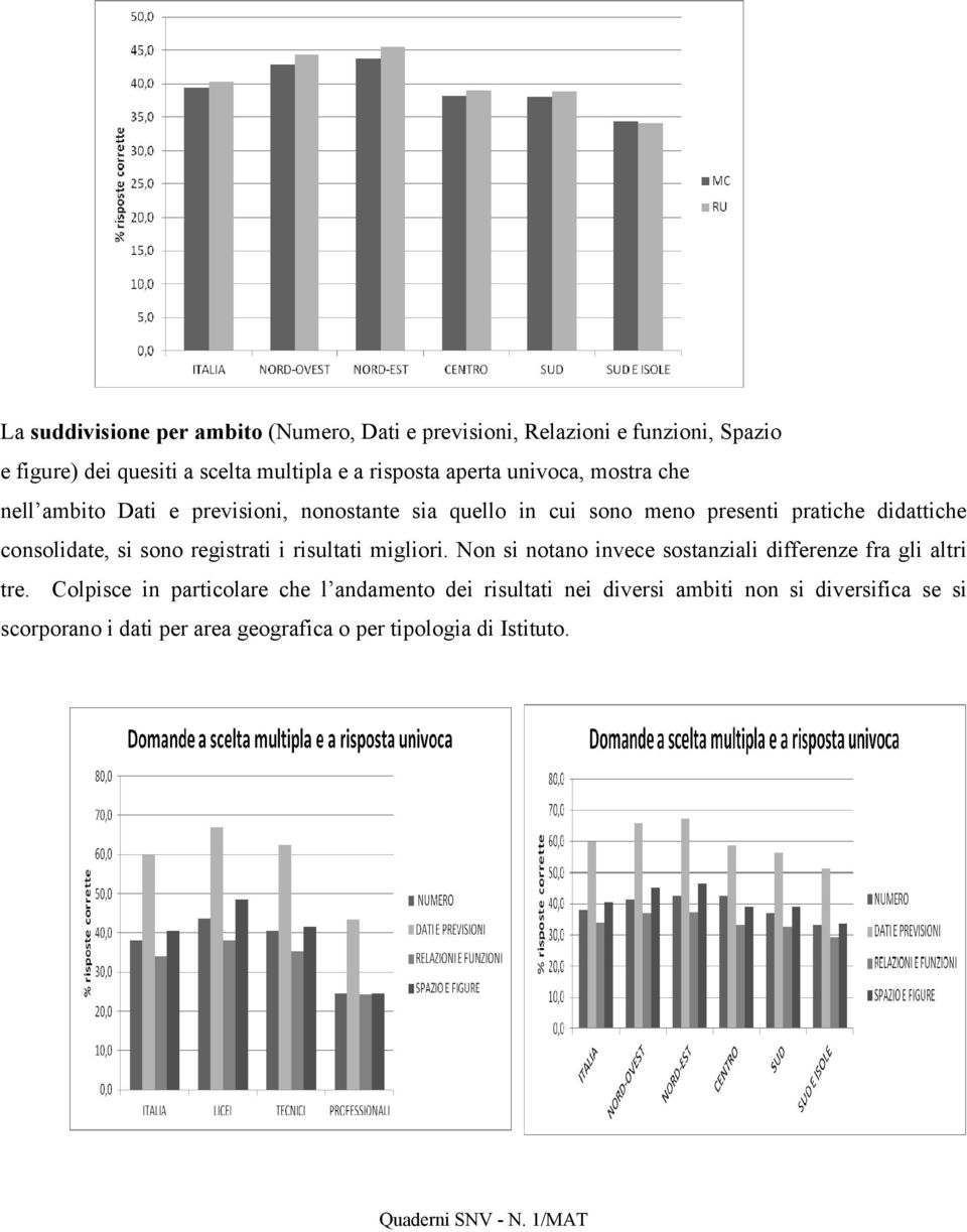 consolidate, si sono registrati i risultati migliori. Non si notano invece sostanziali differenze fra gli altri tre.