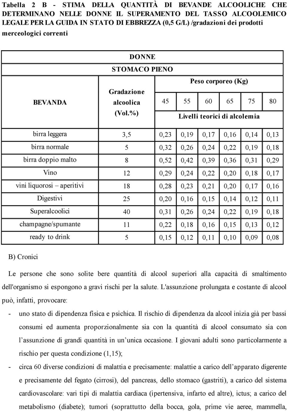 %) Livelli teorici di alcolemia birra leggera 3,5 0,23 0,19 0,17 0,16 0,14 0,13 birra normale 5 0,32 0,26 0,24 0,22 0,19 0,18 birra doppio malto 8 0,52 0,42 0,39 0,36 0,31 0,29 Vino 12 0,29 0,24 0,22