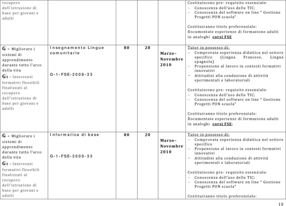 G-1-FSE-2009-33 80 28 (Lingua Francese, Lingua spagnola) Documentate esperienze di formazione adulti in analoghi corsi FSE; G Migliorare i sistemi di apprendimento