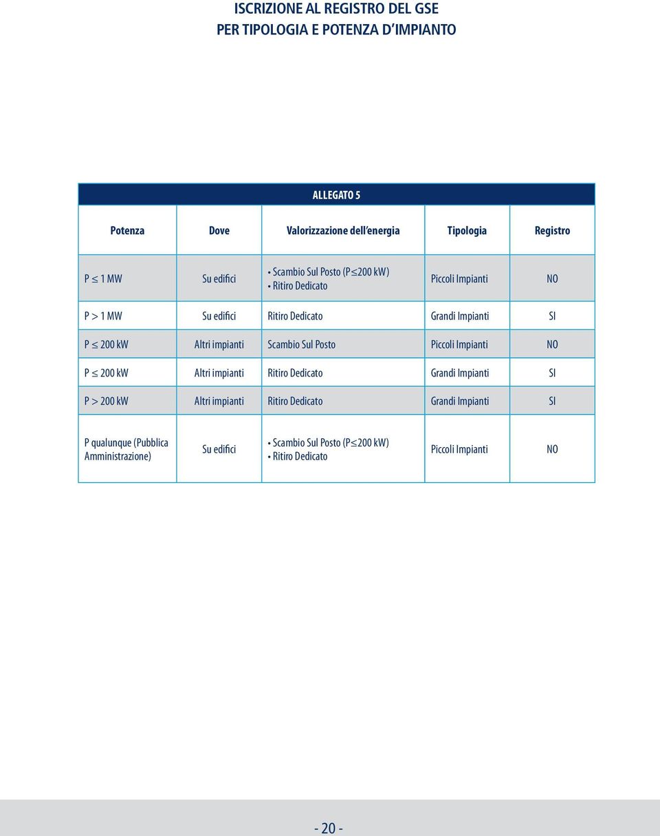 Altri impianti Scambio Sul Posto Piccoli Impianti NO P 200 kw Altri impianti Ritiro Dedicato Grandi Impianti SI P > 200 kw Altri impianti Ritiro