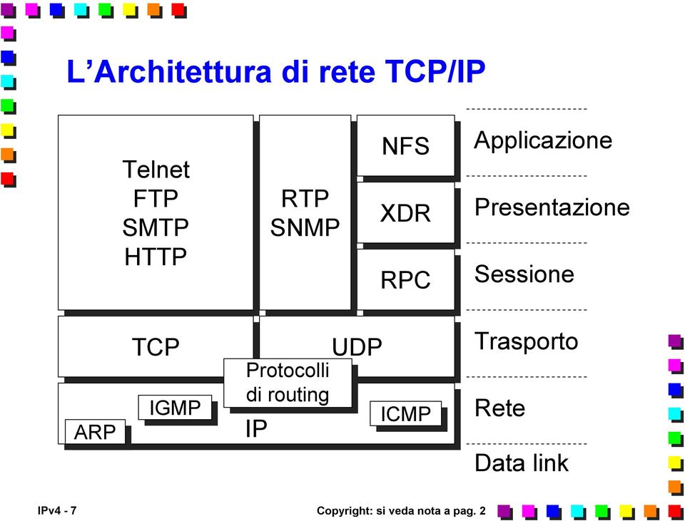 ARP TCP IGMP Protocolli di di routing IP IP UDP ICMP