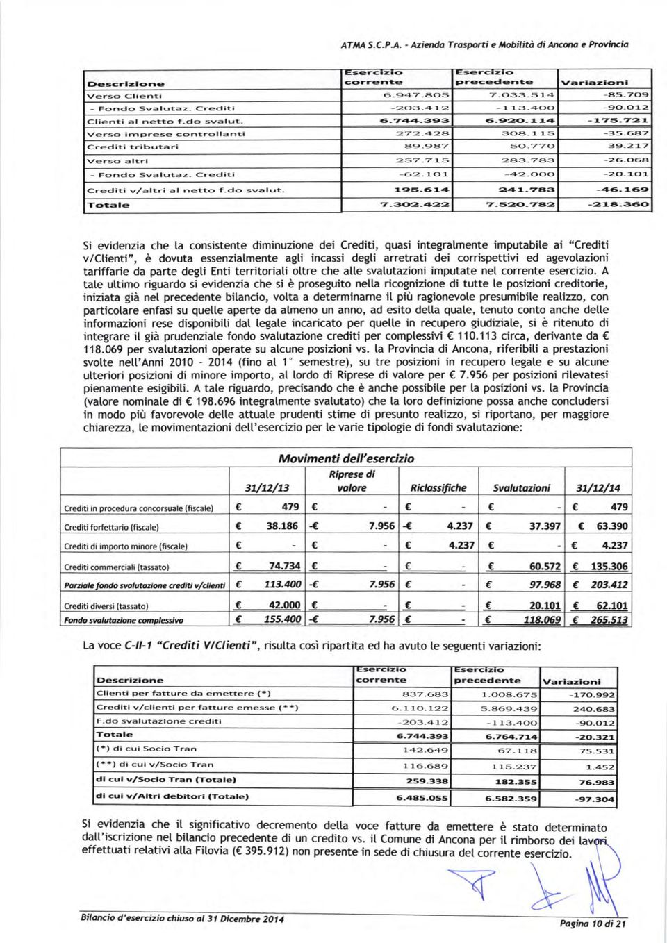 /altri al nètto f-do svalut- '7-3tO2-422 '7-é20-'742-2aa-3610 Si evidenzia che la consistente diminuzione dei Crediti, quasi integralmente imputabile ai "Crediti v/ctienti", è dovuta essenzialmente