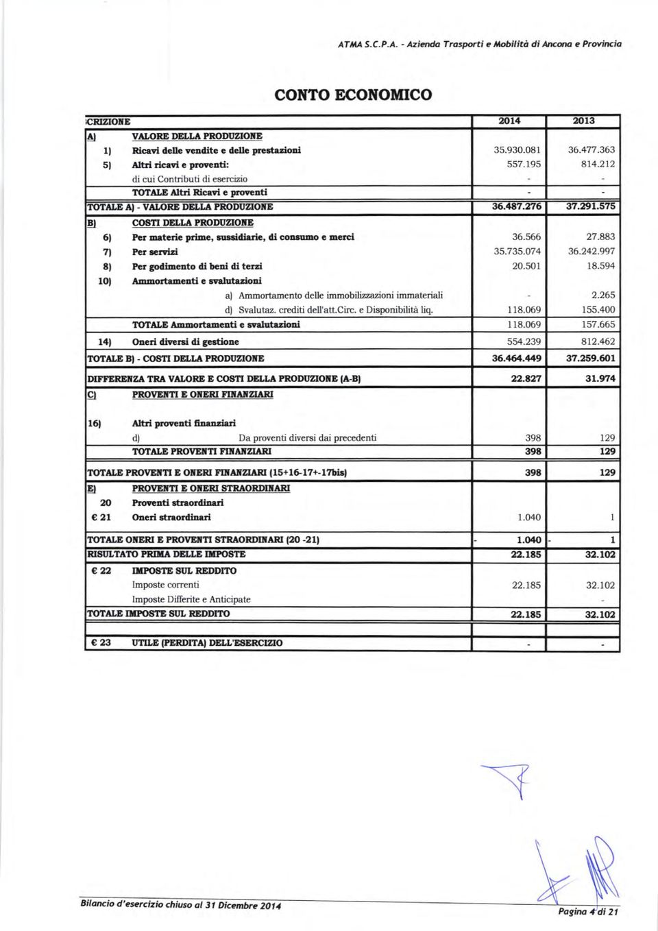 363 al4.212 IìOTALE A) - VAI'RE DELIJI PRODUZOT(E 36.487.T16 37.2frt.575 u 6l A ooarr rerr,a PRorxraorÈ Fcr Drtcrtc!