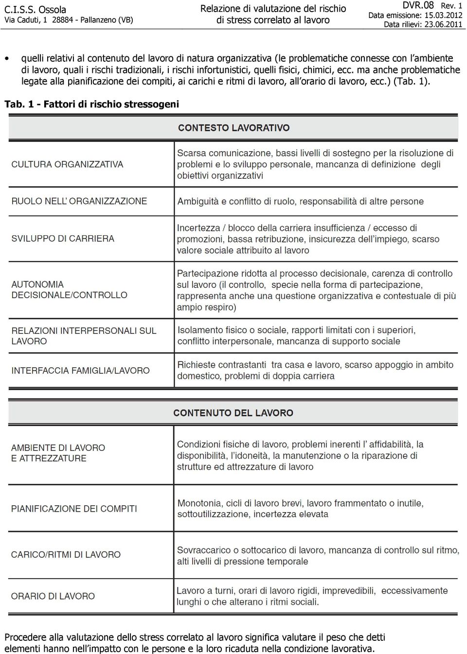 fisici, chimici, ecc. ma anche problematiche legate alla pianificazione dei compiti, ai carichi e ritmi di lavoro, all orario di lavoro, ecc.) (Tab. 1). Tab.