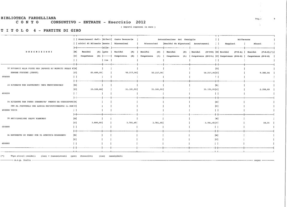 (G) ~ 65.600,001 33.500,001 iva Riscossioni (B) (H) 56.217,961 31.101,911 Riscossioni da Riportare Accertamenti (C) (D) (') (L) 56.217,961 31.101,911 (E~C+D) (M"'+L) 56.217,96cl 31.