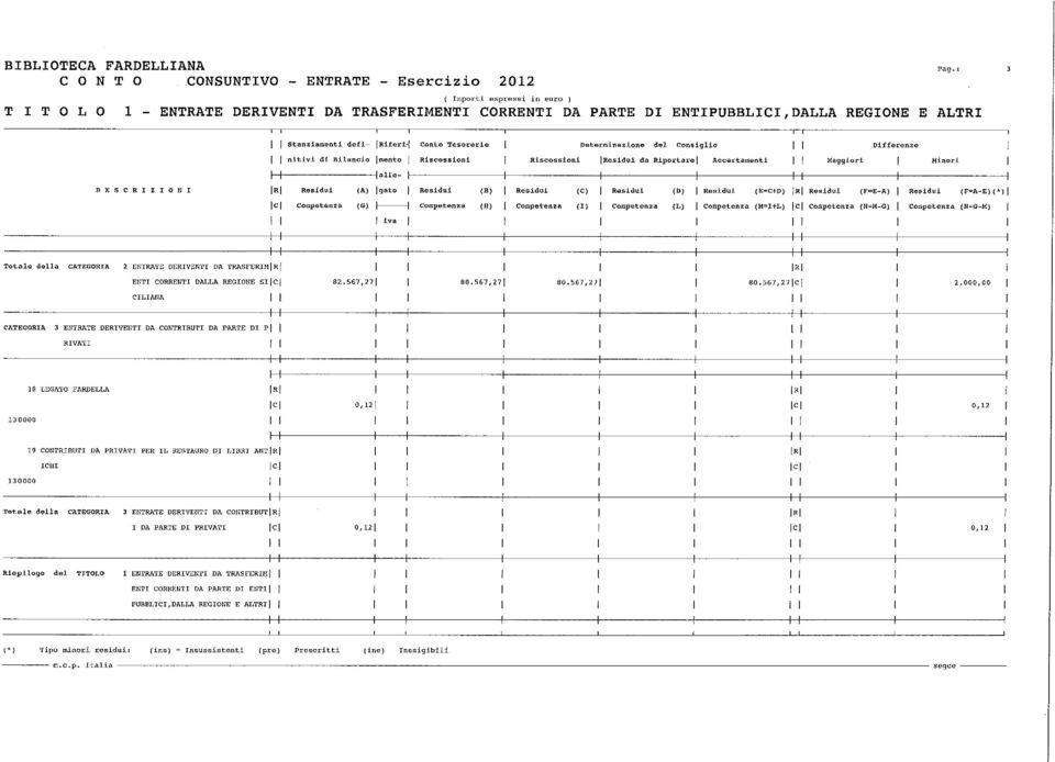 T CORREiT DALLA REGONE S C CLAlA 3 ENTRATE DERVET DA CONTRBUT DA PARTE D P RVAT 18 LEGATO FARDELLA H 19 COlTRBUT DA PRVAT PER L RESTAURO 01 1,BR AllT C Totale della CATEGORA Riepilogo del TTOLO c 3