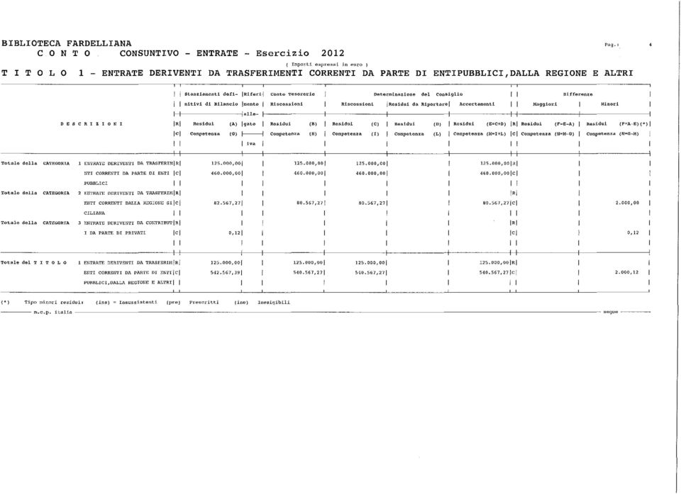 CATEGORA Totale della CATEGORA Totale del T T O L O OESCR Z O 11 H,, 1 ENTRATB DBRVBNT DA TRASFERU[R lit CORRENT DA PARTE D ENTci PUBBLC 2 EnTRATE DBRVElT DA TRASFERH ENT CORREllT DALLA REGONE slcj