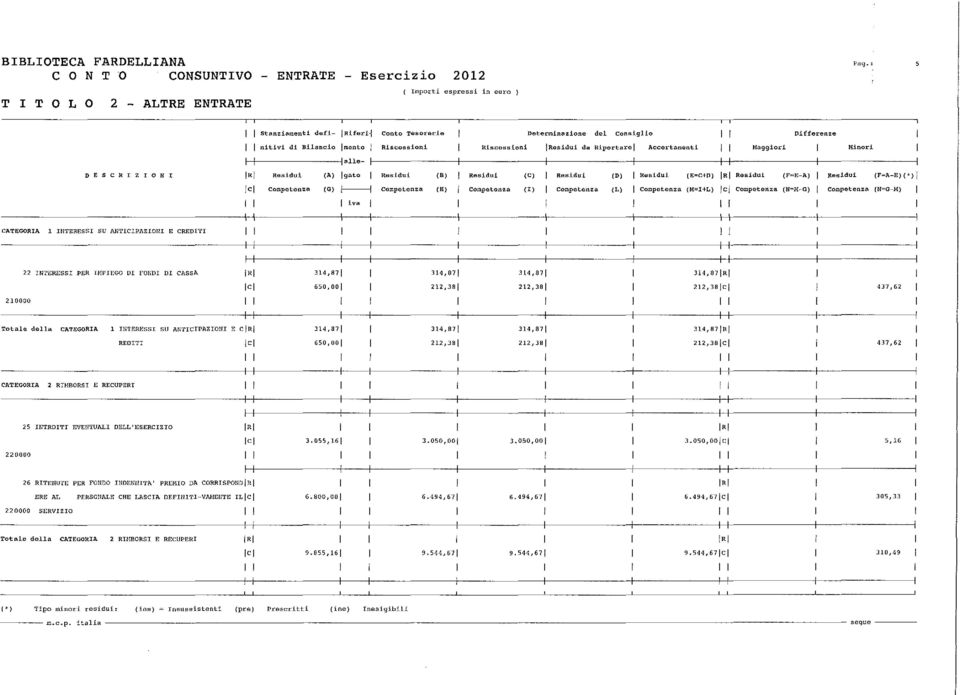 (=M-G) (N"'G-M) CATEGORA l NTERESS SU ANTCPAZON E CREDT 210000 22 NTERESS PER HPEGO D FOND D CASsA Totale della CATEGORA B 1 l.ter8ss SU ANTCPAZON E C REDT CATEGORA 2.