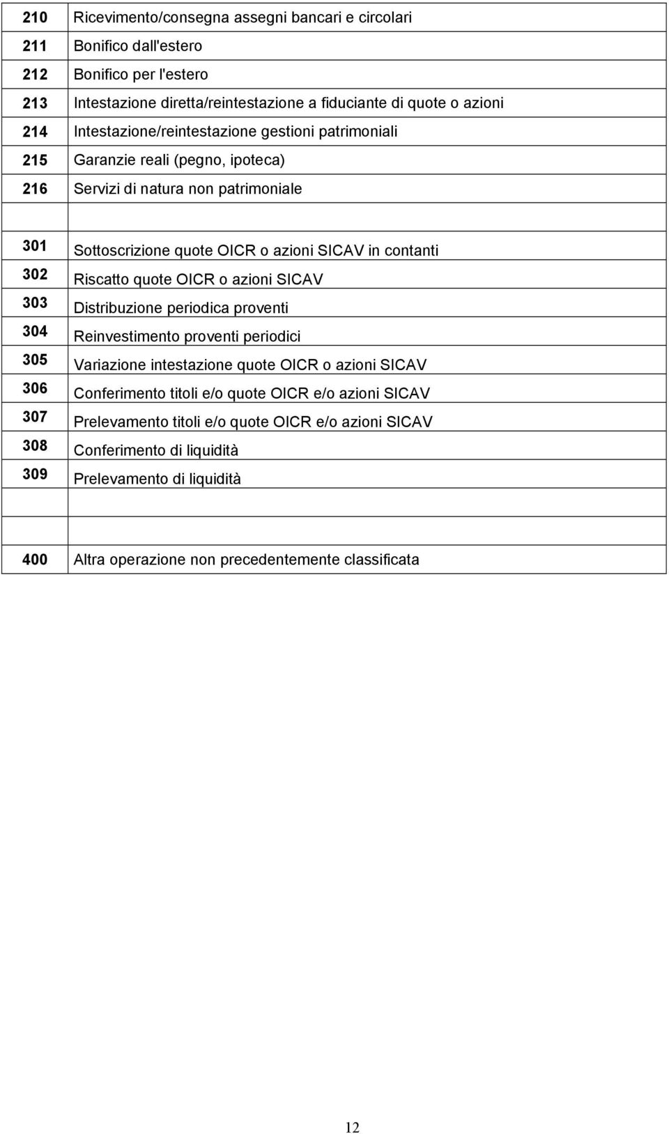 Riscatto quote OICR o azioni SICAV 303 Distribuzione periodica proventi 304 Reinvestimento proventi periodici 305 Variazione intestazione quote OICR o azioni SICAV 306 Conferimento titoli