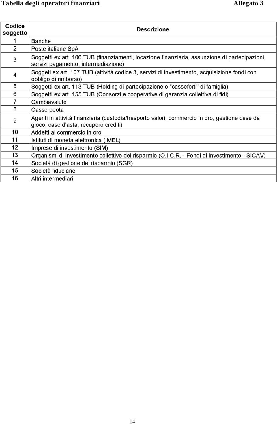 107 TUB (attività codice 3, servizi di investimento, acquisizione fondi con obbligo di rimborso) 5 Soggetti ex art. 113 TUB (Holding di partecipazione o "casseforti" di famiglia) 6 Soggetti ex art.