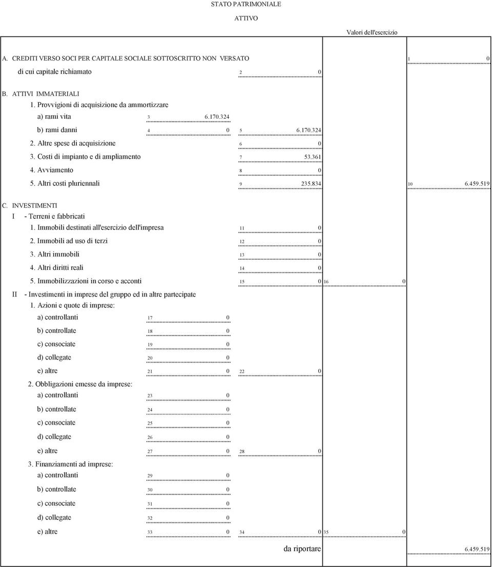 Avviamento 8 0 5. Altri costi pluriennali 9 235.834 10 6.459.519 C. INVESTIMENTI I - Terreni e fabbricati 1. Immobili destinati all'esercizio dell'impresa 11 0 2. Immobili ad uso di terzi 12 0 3.