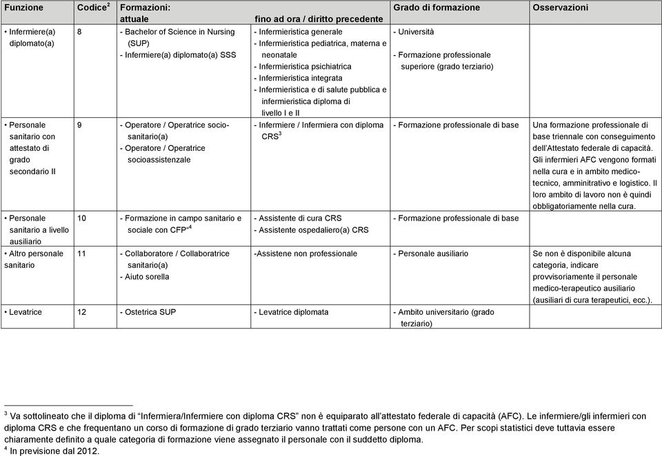 Collaboratrice sanitario(a) - Aiuto sorella - Infermieristica generale - Infermieristica pediatrica, materna e neonatale - Infermieristica psichiatrica - Infermieristica integrata - Infermieristica e