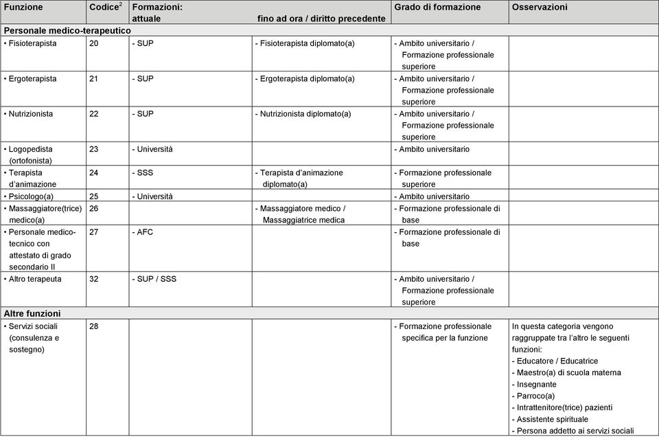 Psicologo(a) 25 - Università - Ambito universitario Massaggiatore(trice) medico(a) Personale medicotecnico con attestato di grado secondario II 26 - Massaggiatore medico / Massaggiatrice medica di