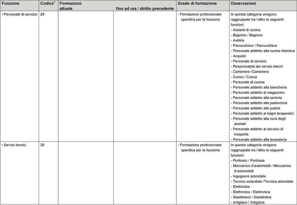 sartoria - Personale addetto alla pasticceria - Personale addetto alle pulizie - Personale addetto ai bagni terapeutici - Personale addetto alla cura degli animali - Personale addetto al servizio di