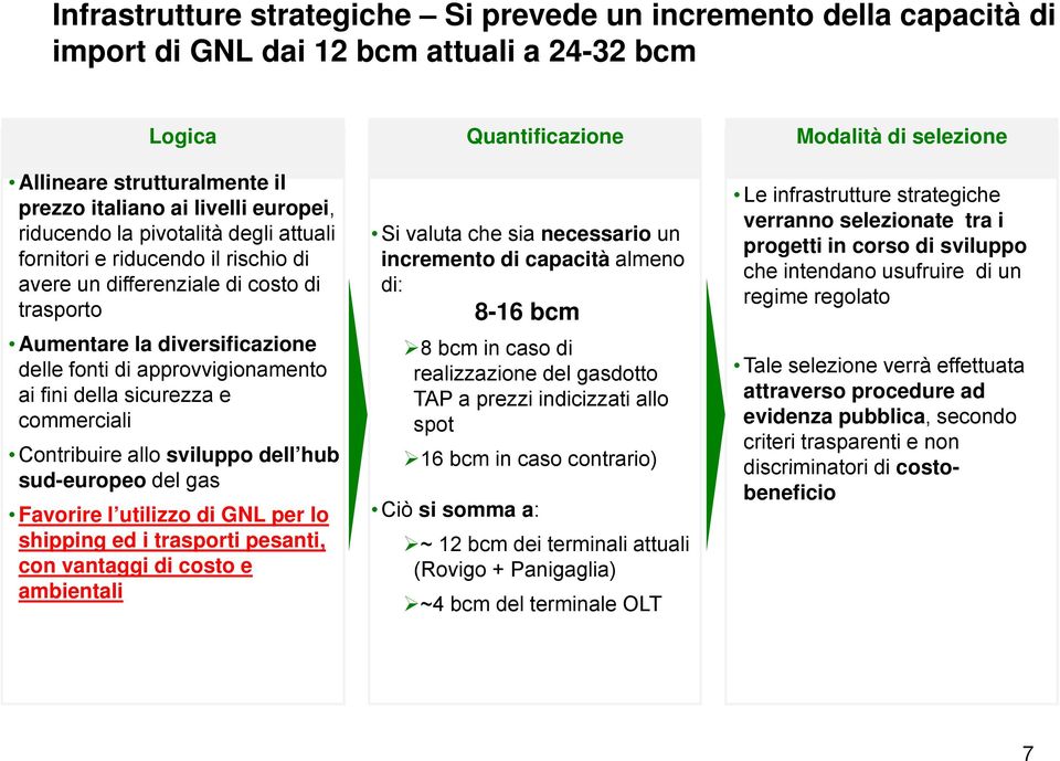 approvvigionamento ai fini della sicurezza e commerciali Contribuire allo sviluppo dell hub sud-europeo del gas Favorire l utilizzo di GNL per lo shipping ed i trasporti pesanti, con vantaggi di