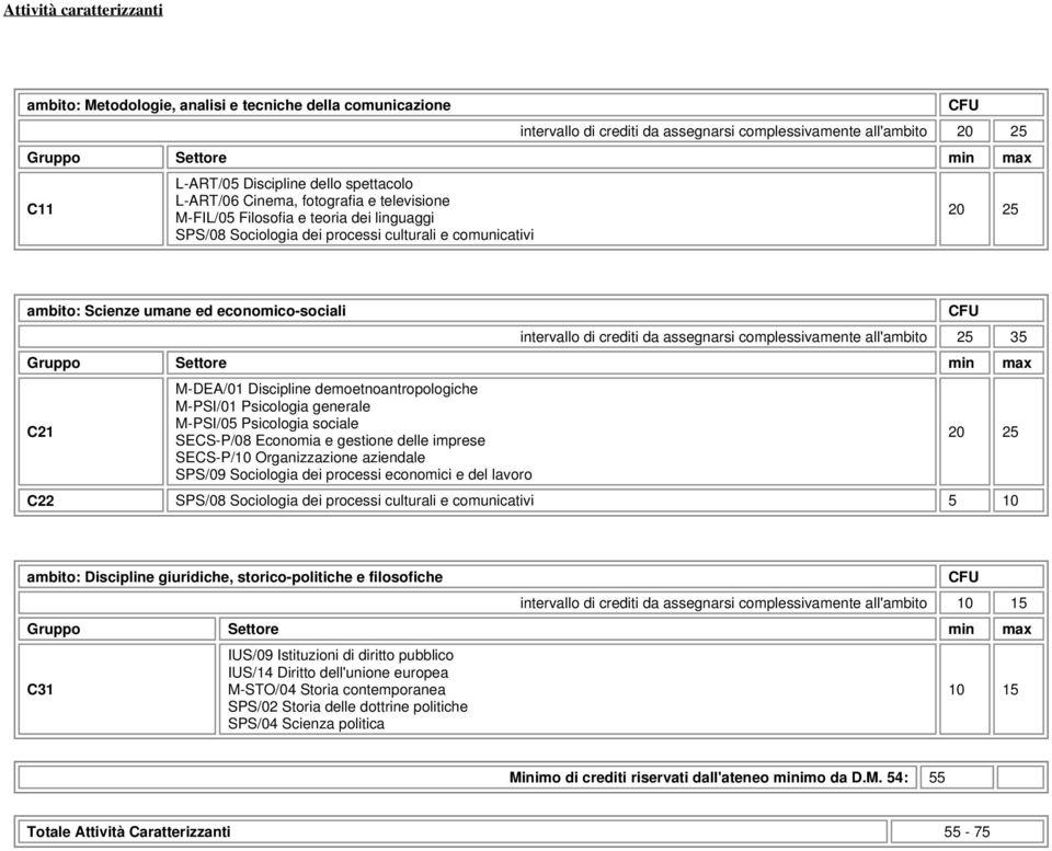 di crediti da assegnarsi complessivamente all'ambito 25 35 C21 M-DEA/01 Discipline demoetnoantropologiche M-PSI/01 Psicologia generale M-PSI/05 Psicologia sociale SECS-P/08 Economia e gestione delle