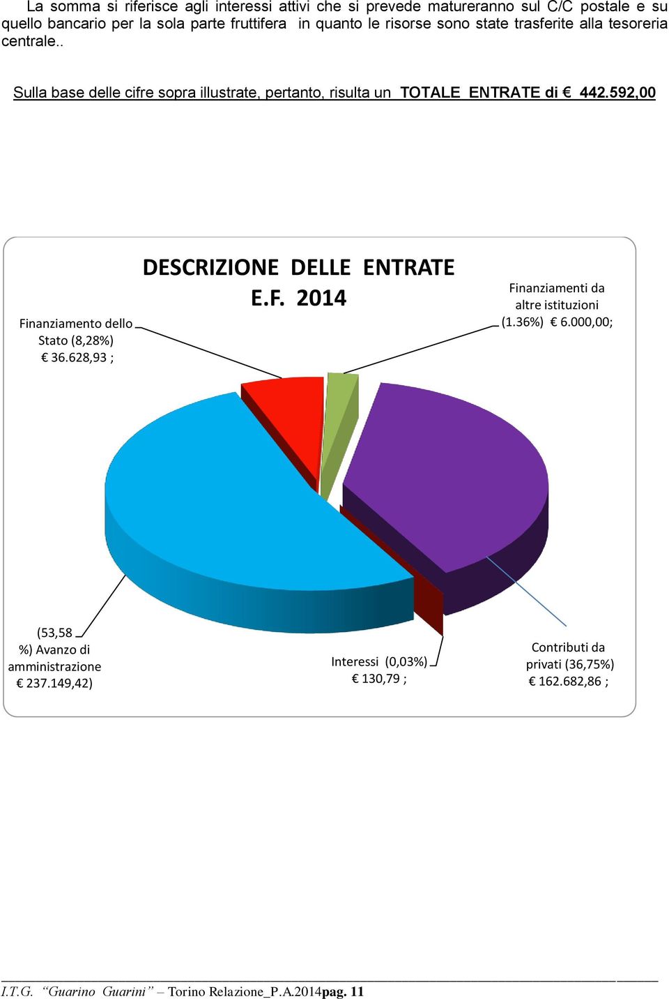 592,00 Finanziamento dello Stato (8,28%) 36.628,93 ; DESCRIZIONE DELLE ENTRATE E.F. 2014 Finanziamenti da altre istituzioni (1.36%) 6.