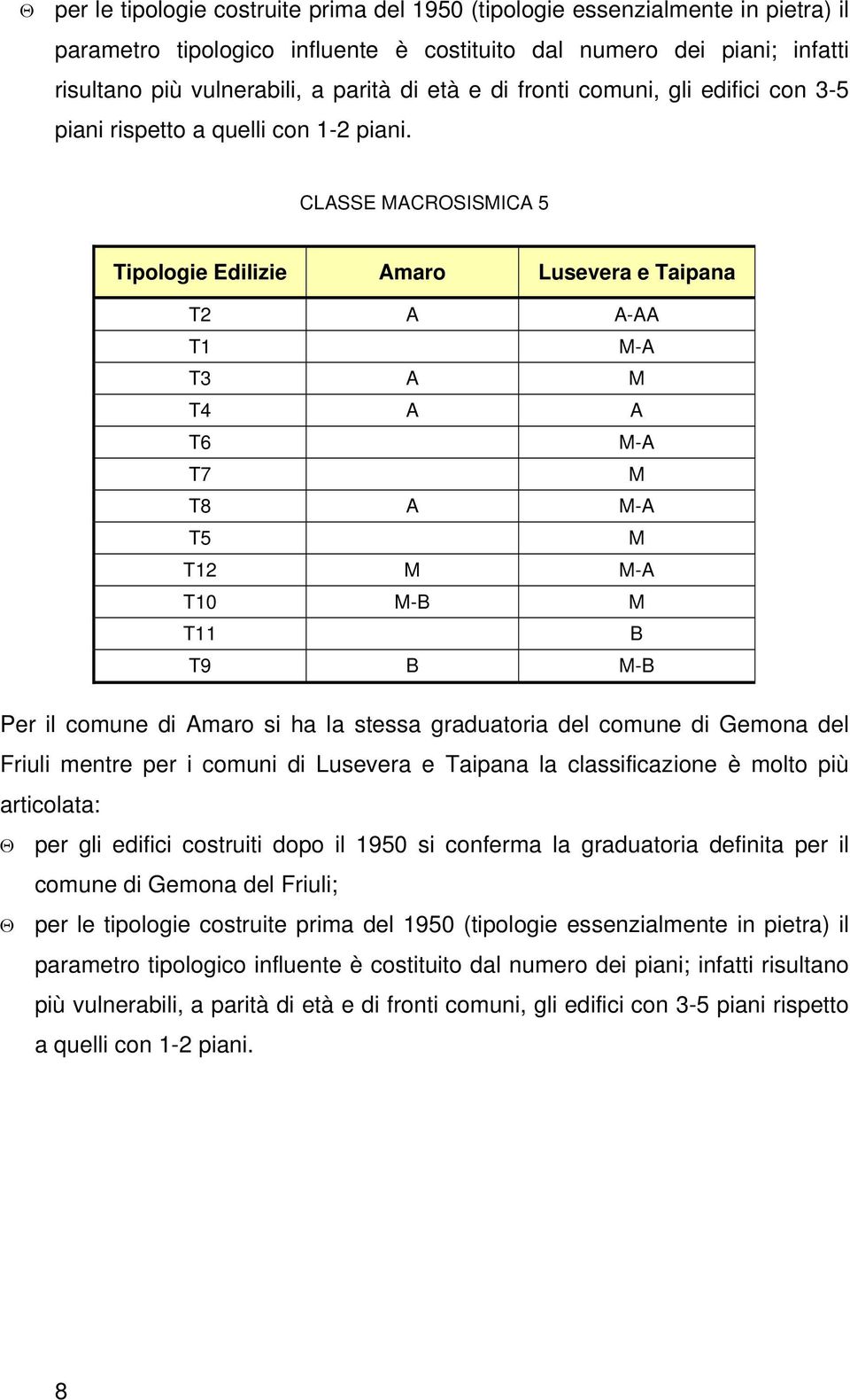 CLASSE MACROSISMICA 5 Tipologie Edilizie Amaro Lusevera e Taipana T2 A A-AA T1 M-A T3 A M T4 A A T6 M-A T7 M T8 A M-A T5 M T12 M M-A T10 M-B M T11 B T9 B M-B Per il comune di Amaro si ha la stessa