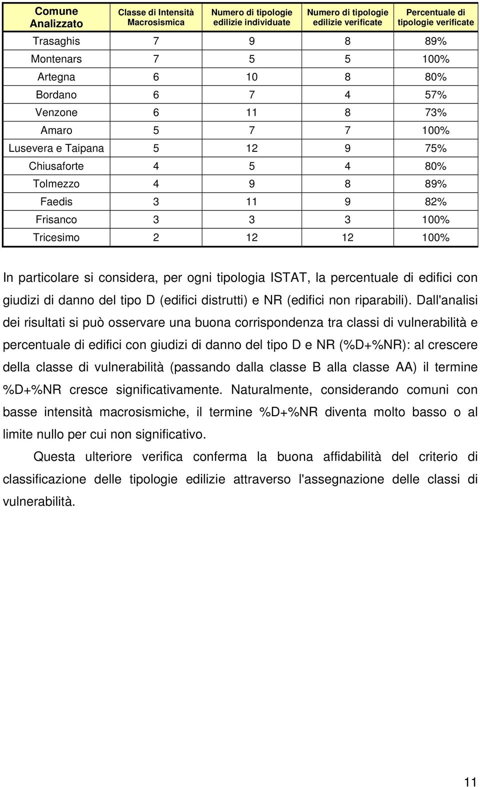 Tricesimo 2 12 12 100% In particolare si considera, per ogni tipologia ISTAT, la percentuale di edifici con giudizi di danno del tipo D (edifici distrutti) e NR (edifici non riparabili).