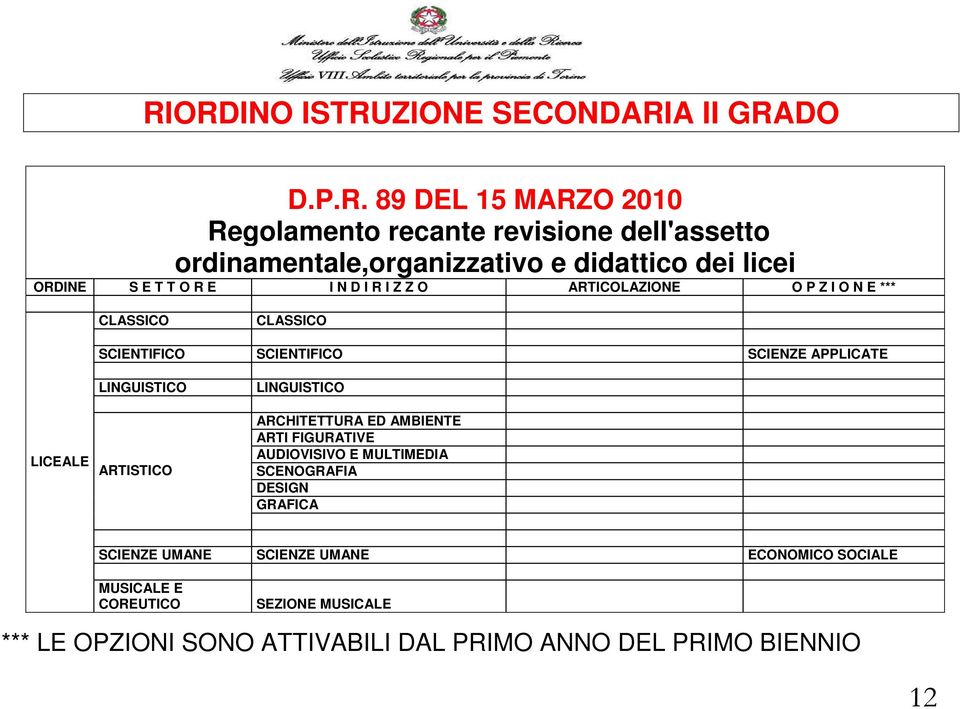 APPLICATE LINGUISTICO LINGUISTICO LICEALE ARTISTICO ARCHITETTURA ED AMBIENTE ARTI FIGURATIVE AUDIOVISIVO E MULTIMEDIA SCENOGRAFIA DESIGN GRAFICA