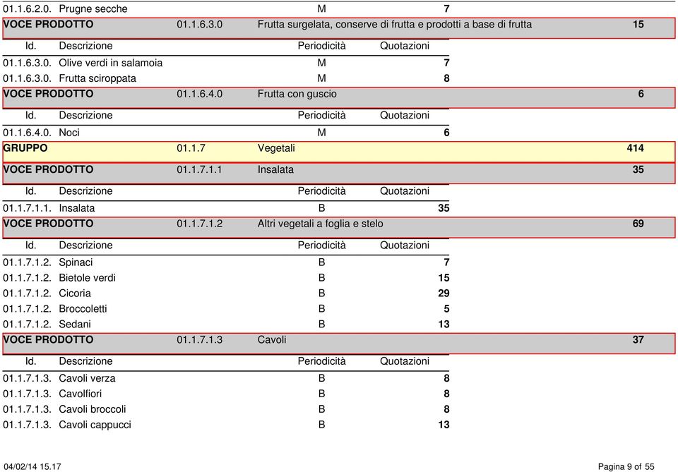 1.7.1.2. Spinaci B 7 1.1.7.1.2. Bietole verdi B 1 1.1.7.1.2. Cicoria B 29 1.1.7.1.2. Broccoletti B 1.1.7.1.2. Sedani B 13 1.1.7.1.3 Cavoli 37 1.1.7.1.3. Cavoli verza B 8 1.