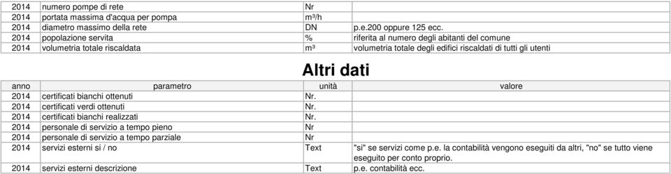 parametro unità valore 2014 certificati bianchi ottenuti Nr. 2014 certificati verdi ottenuti Nr. 2014 certificati bianchi realizzati Nr.