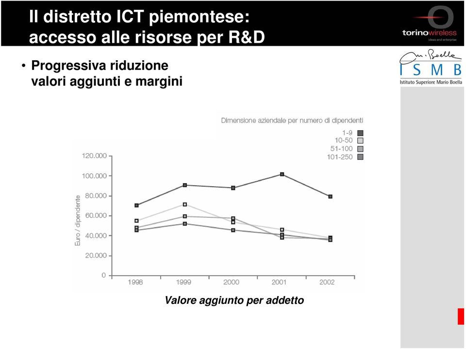 Progressiva riduzione valori