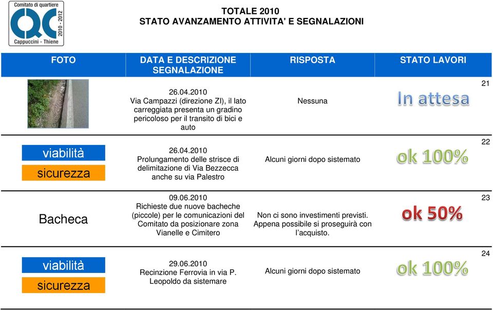 Prolungamento delle strisce di delimitazione di Via Bezzecca anche su via Palestro 22 Bacheca 09.06.