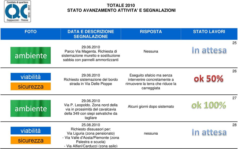 Richiesta di sistemazione muretto e sostituzione sabbia con pannelli ammortizzanti 25 2010 Richiesto sistemazione del bordo strada in Via Delle