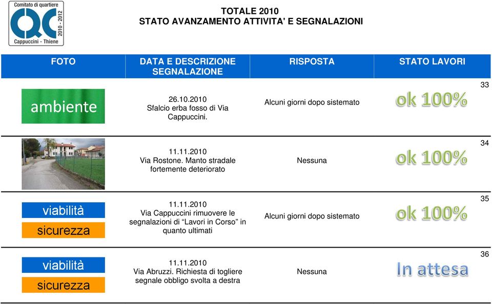 11.2010 Via Cappuccini rimuovere le segnalazioni di Lavori in Corso in