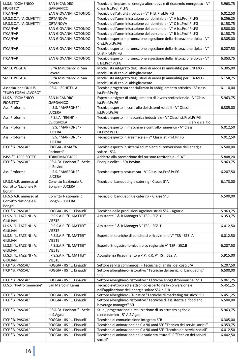 P.S.S.C.T. "A.OLIVETTI" ORTANOVA Tecnico dell'amministrazione condominiale - V C Ist.Prof.Pr.FG 6.58,75 ITCA/FAP SAN GIOVANNI ROTONDO Tecnico dell'amministrazione del personale - V A Ist.Prof.Pr.FG 6.500,00 ITCA/FAP SAN GIOVANNI ROTONDO Tecnico dell'amministrazione del personale - V B Ist.